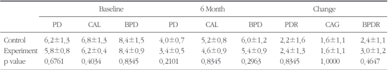 Table 5. Radiographic measurement of control and experimental defect at baseline and postoperative 6 month (mm)