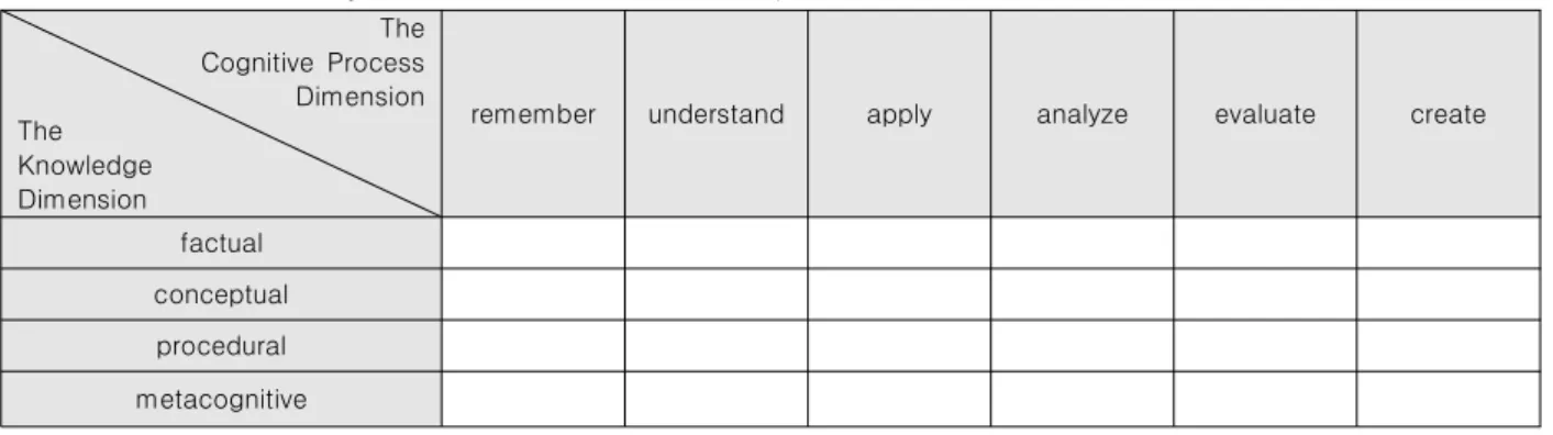 Table  1.  Bloom’s  Taxonomy  Revised  (Anderson  &amp;  Krathwohl,  2001)개정  교육과정에서도  여전히  5,  6학년군  실과  과목에서  한  단원 정도 분량의 컴퓨팅 관련 교육내용만이 포함되어 있어 초등학교에서는  컴퓨팅  관련  교육  시간이  절대적으로  적은  실정이다