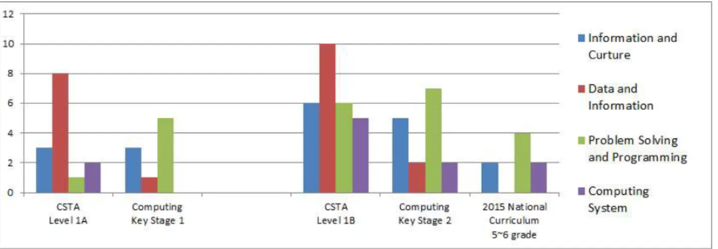 Fig  2.  Analysis  of  Content  Domain  Classification어  있고,  ‘기술  활용’  영역에  3개의  성취기준이  제시되어  있다