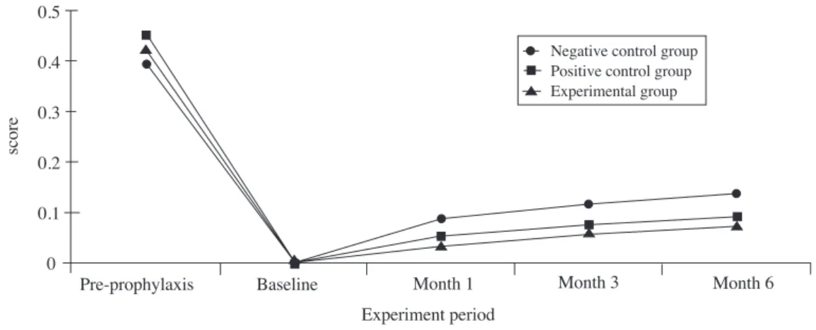Figure 4. Change in Gingivitis severity index score during the experiment period.