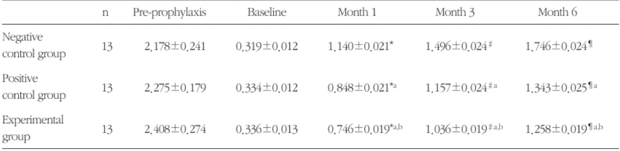Table 2. Increase in Plaque index score during the experiment period