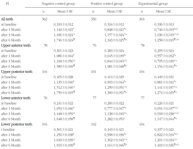 Table 3. Six-month study of mouthrinses as adjunct to toothbrushing: Plaque index score according to the tooth position
