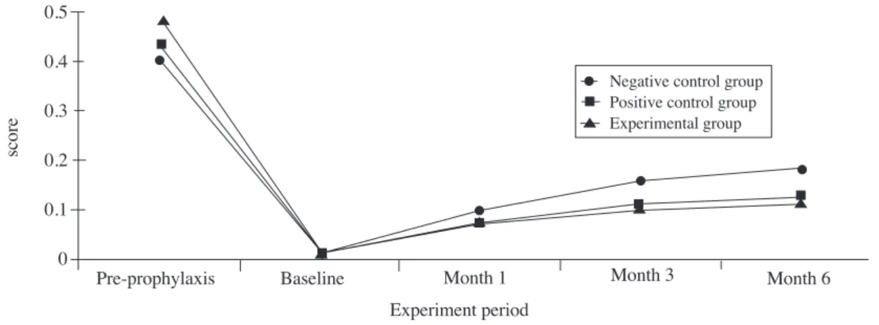 Figure 2. Change in Plaque severity index score during the experiment period