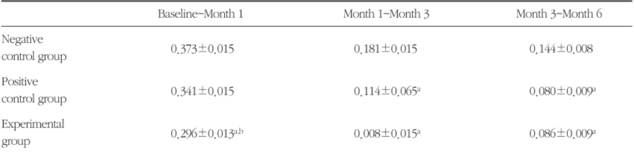 Table 7. Increase in Gingival index score during the experiment period
