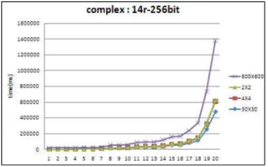 그림 5. 단순 파일 암호화 실행시간 Fig. 5. Encryption time of simple file
