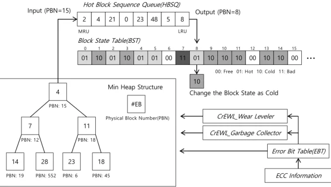 Fig.  1.  The  structure  of  CrEWL