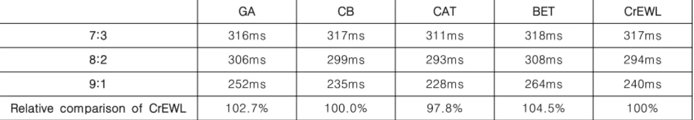 Table  2.  Comparison  of  the  average  response  time
