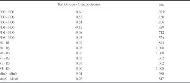 Table 4. Statistical difference of clinical measurements between testgroup and control group according to the time periods(*:p<0.05)