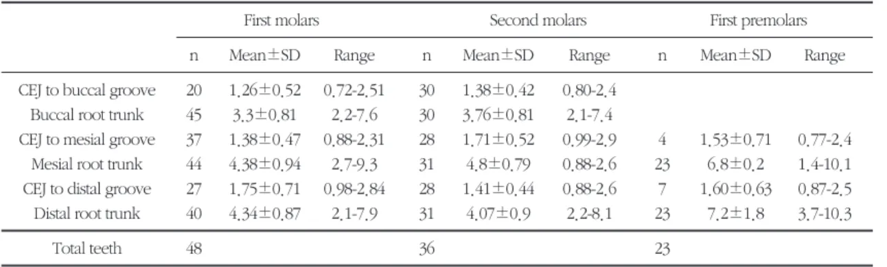 Table 2. Root trunk characteristics of mandibular teeth
