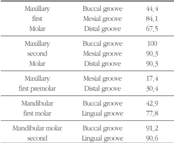Table 3 Frequency of root trunk groove(%) Maxillary Buccal groove 44.4