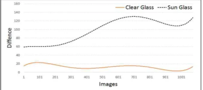 Table  5.  True  positive  rate  and  false  positive  rate  of  the  method  through  the  glasses  frame  candidate  region