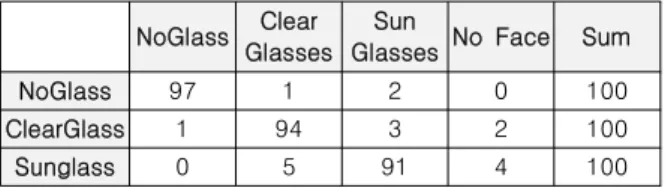 Table  6.  Result  of  glasses  and  sunglasses  classification  using  facial  image  database
