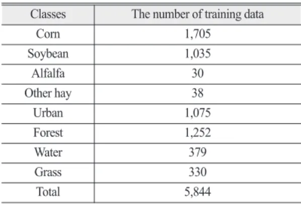Table 2.  The number of training data for each class Classes The number of training data