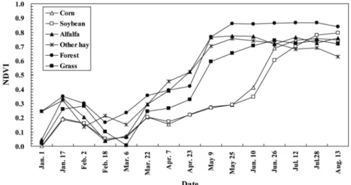 Fig. 4.  Time-series average NDVI profiles of classes from training data.