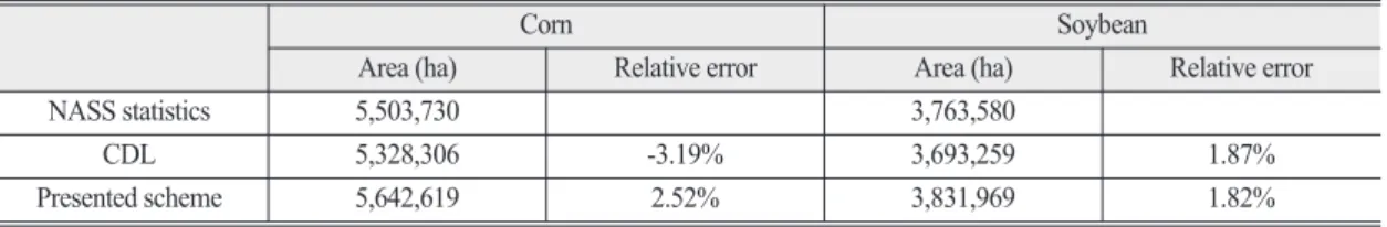 Table 5.  Comparison of estimated areas of corn and soybean with respect to different crop classification results and NASS statistics