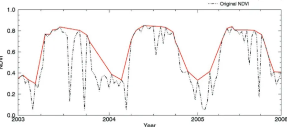 Fig. 3. A comparison of original NDVI (in dash dot line) and Corrected NDVI by this Study (in solid line)for one pixel(33.54911°N, 107.174100°E) of Mixed forest class.