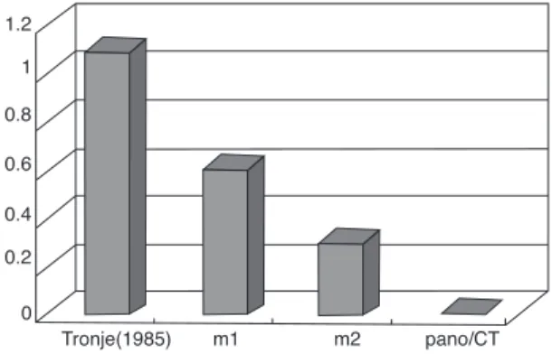 Figure 5. Average difference between panoramic radiography value and CT/MPR value