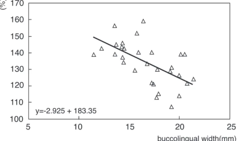 Figure 6. Correlation between bucco-lingual width of mandibular bone(b-l) and magnification ratio of panoramic radiography