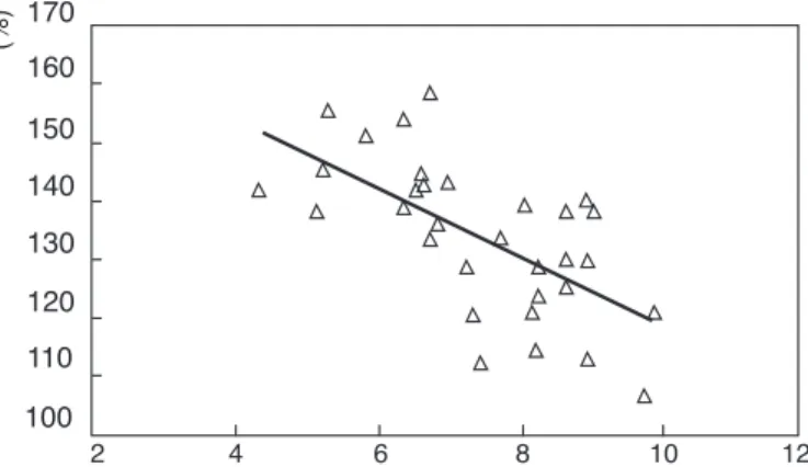 Figure 9. Correlation between angle of long axis of mandibular bone and magnification ratio of panoramic radiography