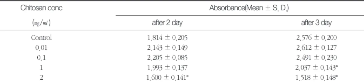 Figure 2. Effect of chitosan on proliferation of hPDLFs