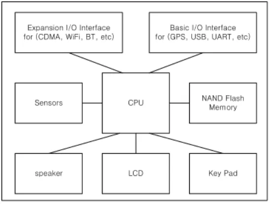 Fig.  1.  Architecture  of  Digital  Tachograph[16]