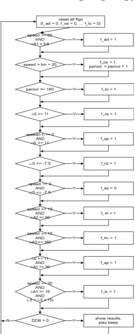Fig.  7.  Dangerous  Driving  Behavior  Decision  Flow  Chart