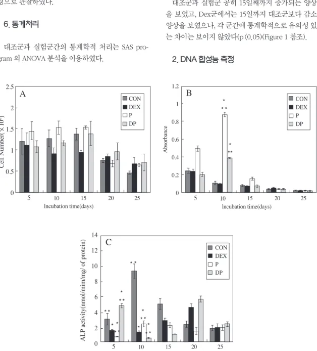 Figure 1 Cell proliferation activities(A), DNA synthesis activities(B) and Alkaline phosphatase activities(C) of MC3T3-E1 cells cul- cul-tured for 5, 10, 15, 20, 25 days in control and experimental group