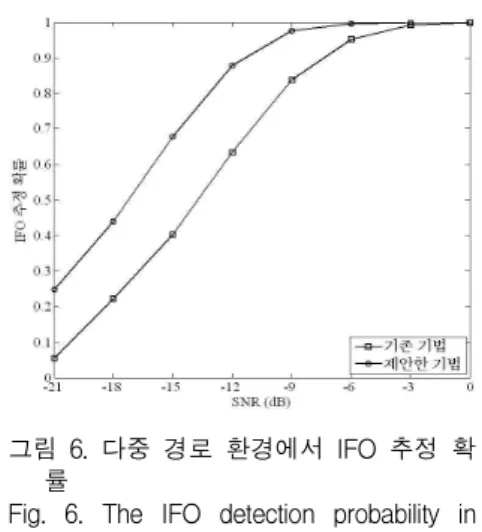그림 6. 다중 경로 환경에서 IFO 추정 확 Fig. 6. The IFO detection probability in률