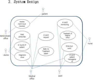 Fig.  3.  Business  Process 시스템  사용의  유형을  각  업무  별로  나누어  환자의  등록·접수 