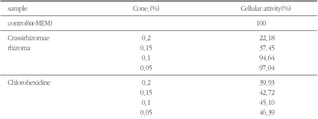 Table 9. Cellular effect of osteoblast of Crassirhizomae rhizoma &amp; Chlorhexidine