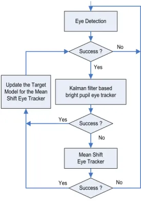 Fig. 3. Pupil tracking algorithm.