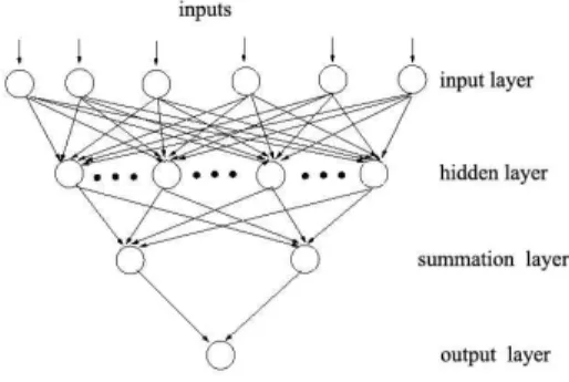 Fig. 6. GRNN architecture used for gaze calibration.