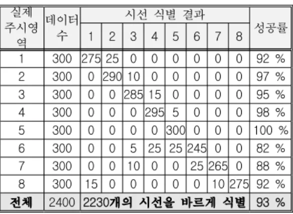 Table 2. The gaze discrimination results using the gaze reclassifier. Ⅵ.    결 론 본 논문에서는 실시간으로 모니터 앞의 사용자에 대한 동공을 검출, 추적하여 시선을 식별하는 새로 운 시스템을 제안하고자 하였다