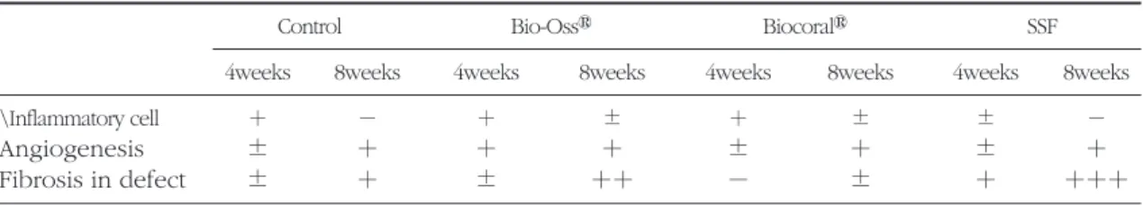 Table 2. Histologic finding of bone remodeling according to experimental materials