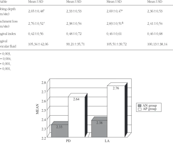 Figure 1. Mean PD, LA in any PLBW cases Vs. all NBW controls (HX=0 : all NBW controls,HX=1 : any PLBW cases)