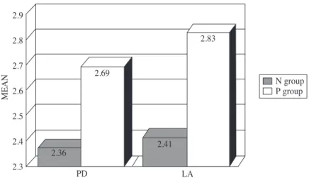 Figure 2. Mean PD, LA in PLBW cases Vs. NBW controls (RHX=0 : NBW controls,RHX=1 : PLBW cases)