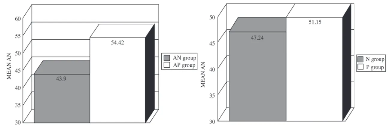 Figure 3. Mean Anaerobic counts in cases Vs. controls