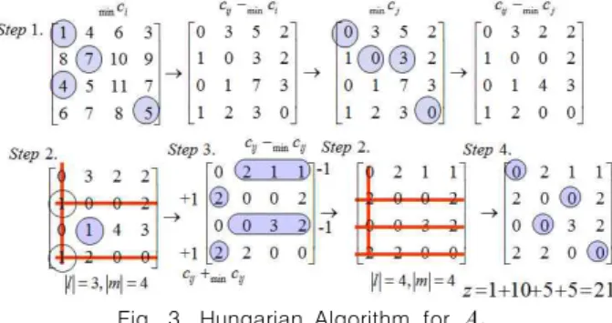 Fig.  3.  Hungarian  Algorithm  for    헝가리안 알고리즘은 최종적으로  얻은 직선들에 대해 행과  열을     로  재배정해야  하는  어려움이  있으며,  min 는  고려 하지  않고,  단지  min 를  찾기  위해  선의  개수가   개가  될  때 까지  수행  복잡도      으로  양측-최적화를  수행한다[6]