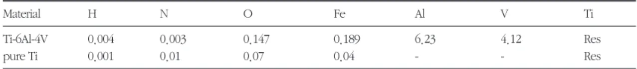 Table 1. Chemical composition(weight%) of Ti-6Al-4V alloy and pure titanium