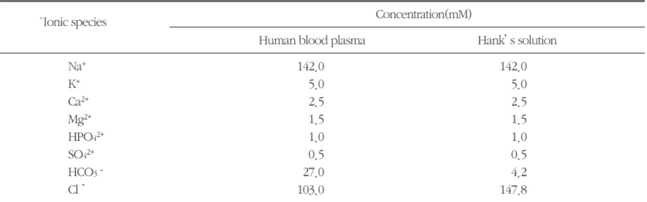 Table 2. Ionic concentration of human blood plasma and Hank's solution