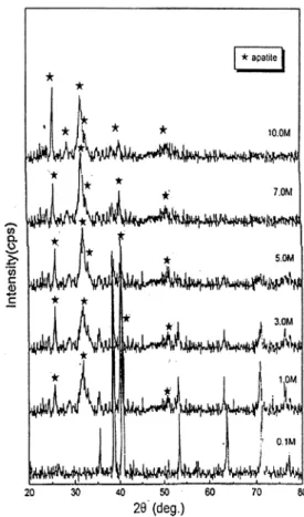 Figure 2. TF-XRD patterns of the surfaces of Ti-6Al- Ti-6Al-4V alloys soaked in Hank's solution for 30 days, after being treated with NaOH  solu-tions with different concentrasolu-tions at 60℃