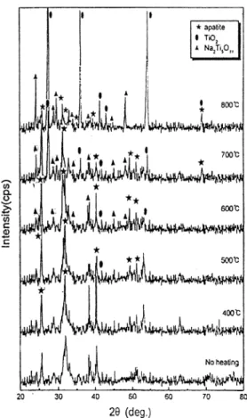 Figure 4. TF-XRD patterns of the surfaces of the 5.0 M NaOH-treated Ti-6Al-4V alloys soaked in Hank's solutions for 30 days after heat treatment at various temperatures