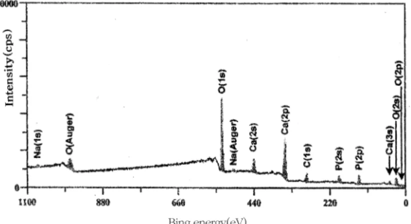 Figure 7. XPS patterns of the surfaces of Ti-6Al-4V alloys soaked in Hank's solution for 30 days, after being treated with 5.0 M NaOH solution for 24 hours and heat treatment at 600℃ for 1 hour