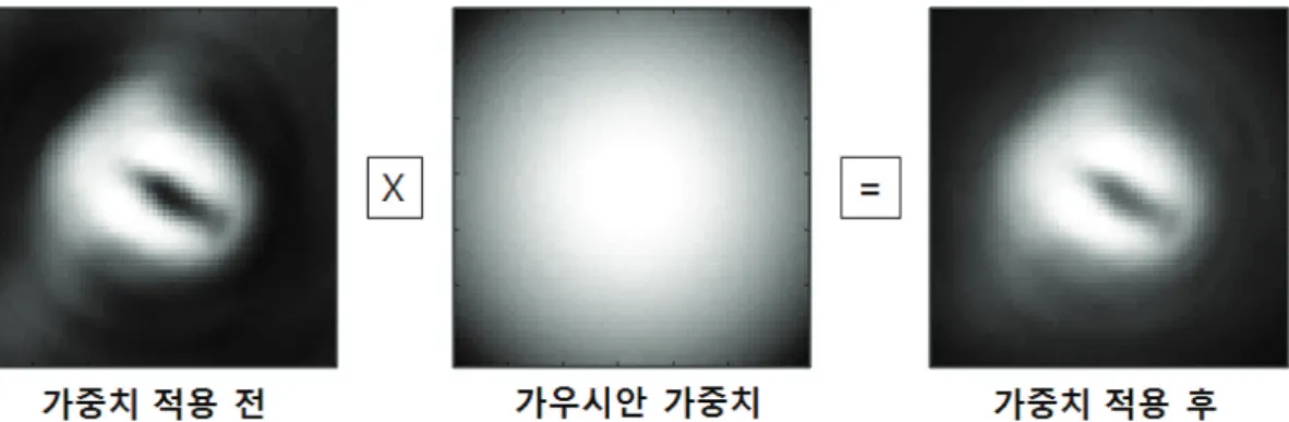 Fig. 8. Average image of samples before applying Gaussian weighting and after applying Gaussian weighting.