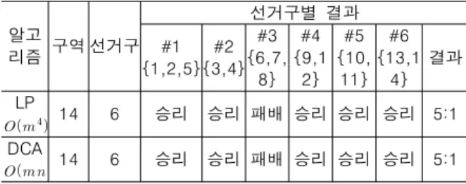 Table  1.  Compare  with  algorithm  performance