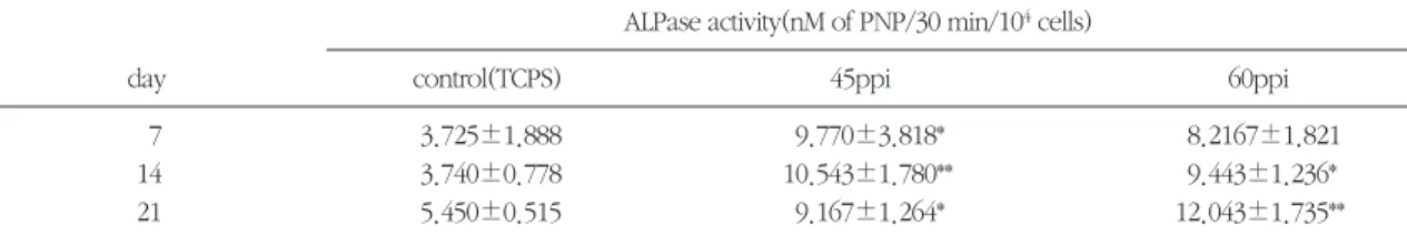 Table 2. Alkaline phosphatase activities of cells cultured in CPP matrices.