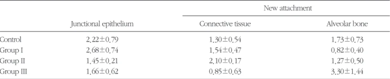 Table 1. Linear histometrics in bucco-lingual sections for treatment modalities at 4 weeks New attachment