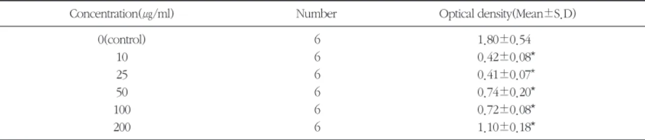 Table 1. The optical density of proMMP-3 according to the concentration of metronidazole