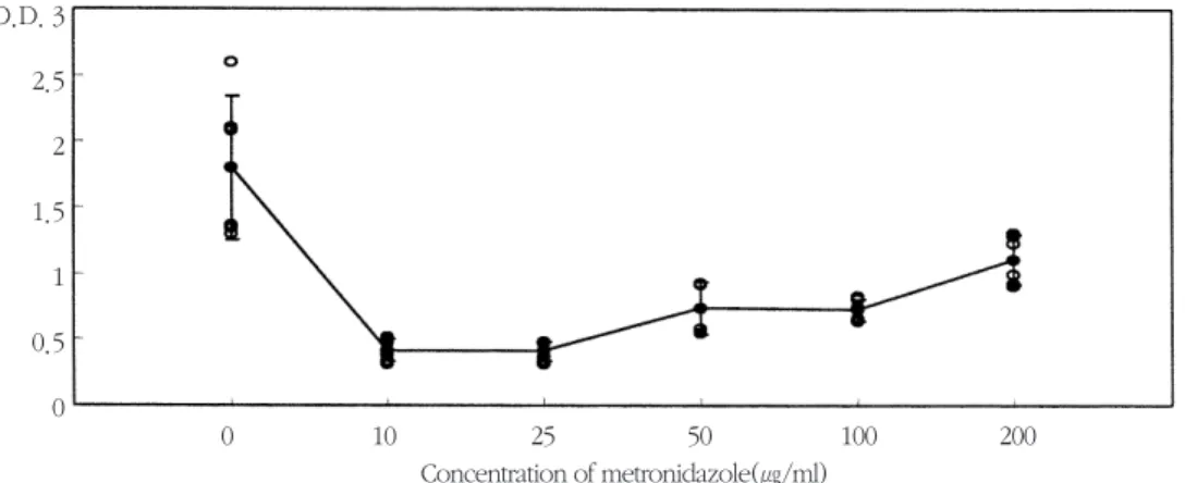 Figure 1. The expression of proMMP-3 according to the concentration of metronidazole O.D.: Optical Density