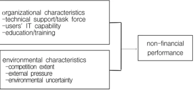Fig.  1.  Research  model                                           2. 연구 가설   2.1 조직특성과 비 재무성과       Premkumar et al.[11], 탁주익[13], 이영희 등[21]은 기 술지원/전담인력의 보유는 정보기술 도입 성과에 긍정적이라는  연구  결과를  제시하였고,  이승창[10],  Bharadwaj[14]는  사용 자 IT 역량이 우수한 조직일수록 정보기술 도입 성과가